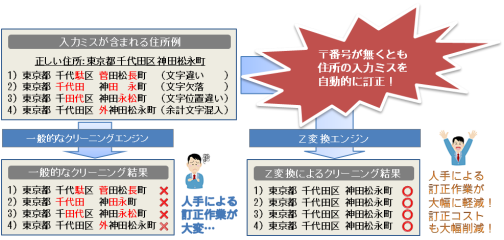 Z変換
